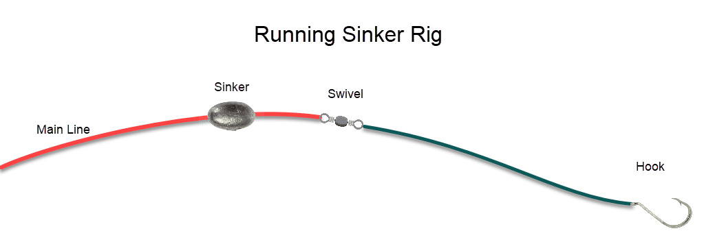 Running Sinker Rig | Fishing Rigs | LandBasedAnglers.com
