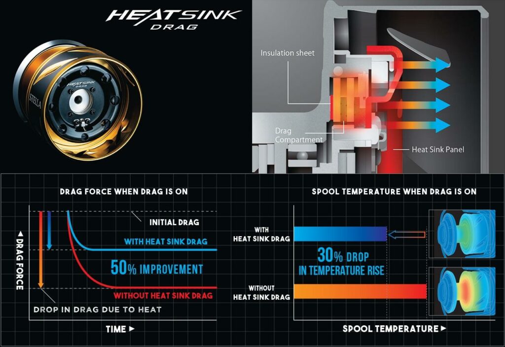 Shimano Stella SW Review - LandBasedAnglers.com - Heat Sink Drag